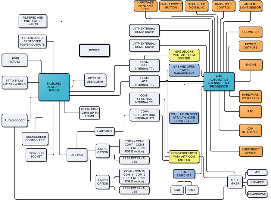 ForceOne Block Diagram